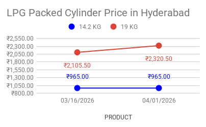 LPG Best Price in Hyderabad