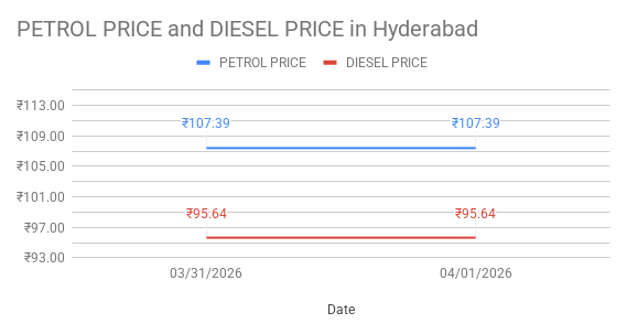 Diesel price