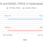 Line chart of Hyderabad fuel prices showing petrol ₹107.39 and diesel ₹95.64 on 04/15/2026 and 04/16/2026; prices steady.