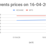 Mineral Turpentine Oil (MTO) price