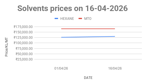 Line chart showing solvent prices on 16-04-2026: HEXANE (blue) around ₹120k–₹140k and MTO (red) around ₹150k–₹170k from 01/04/26 to 16/04/26. Axis: Date (x), Price ₹/LMT (y).