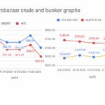 'petrobazaar crude and bunker graphs'. Left chart shows Brent (blue) and WTI (red) crude prices from 4/13/2026 to 4/16/2026 with labeled values at each date. Right chart shows three bunker fuel lines: blue IFO 380 CST, red VLSFO 0.5%, and yellow IFO 380 CST, with daily values labeled from 4/13/2026 to 4/17/2026.