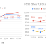 image shows crude and bunker price index