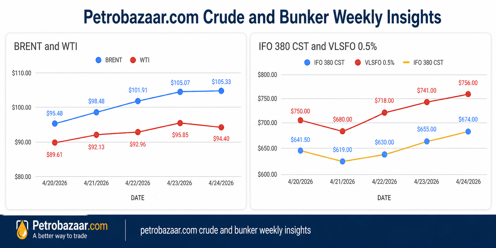 Crude and Bunker Daily. 26-04-26