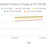 Bitumen price in India