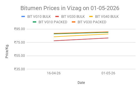 Line chart titled 'Bitumen Prices in Vizag on 01-05-2026' showing prices per kg for five bitumen varieties (VG10 BULK, VG30 BULK, VG40 BULK, VG10 PACKED, VG30 PACKED) on two dates (16-04-26 and 01-05-26). All lines cluster around ₹80–₹95 per kg, with BULK prices slightly higher than PACKED; axes labeled Price per Kg (₹) and Date.
