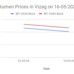 Bitumen price in India