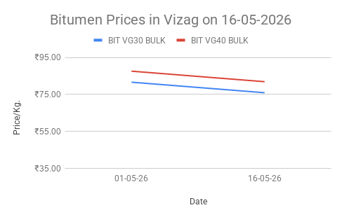 Bitumen price in India