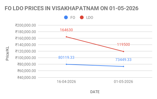 Line chart comparing FO and LDO prices per KL in Visakhapatnam on 16-Apr-2026 and 01-May-2026. FO falls from ₹80,119.33 to ₹73,449.33; LDO falls from ₹164,630 to ₹119,500.