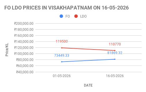FO LDO price in India