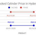 Line chart of Hyderabad LPG packed cylinder prices: blue line (14.2 kg) at ₹965 on 05/01/2026 and ₹965 on 05/16/2026; red line (19 kg) at ₹3,315 on both dates (05/01/2026 and 05/16/2026).