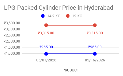 LPG Best Price in Hyderabad
