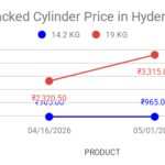 Line chart of LPG prices in Hyderabad: blue line for 14.2 kg remains flat around ₹1,000 between 04/16/2026 and 05/01/2026; red line for 19 kg rises from ₹2,320 to ₹3,315, with legend showing blue 14.2 KG and red 19 KG.