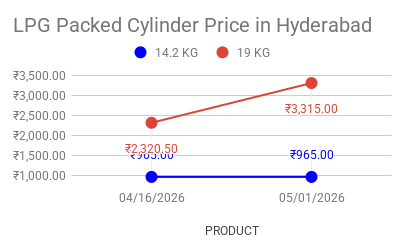 LPG Best Price in Hyderabad