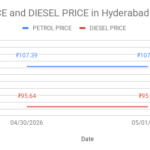 Line chart of Hyderabad petrol and diesel prices on 04/30/2026 and 05/01/2026; petrol ₹107.39 and diesel ₹95.64 (both dates)
