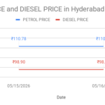 Line chart: Petrol price โน110.78 and Diesel โน98.90 in Hyderabad on 05/15/2026 and 05/16/2026 (blue = petrol, red = diesel)