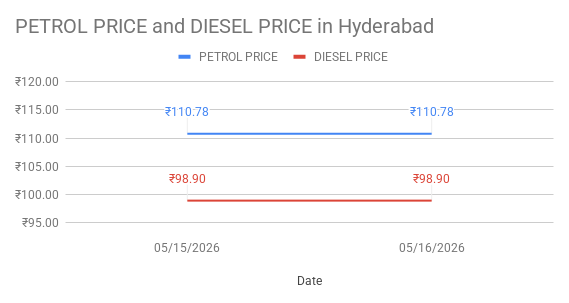 Diesel price