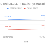 Line chart of petrol and diesel prices in Hyderabad: petrol ₹110.78 on 05/18/2026 rising to ₹111.77 on 05/19/2026; diesel ₹98.90 on 05/18/2026 rising to ₹99.89 on 05/19/2026.