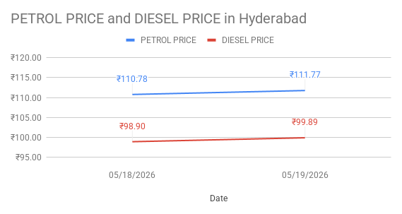 Diesel price