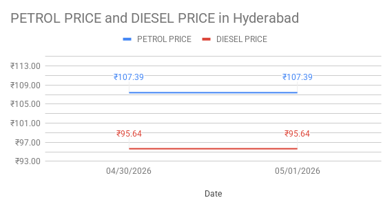 Diesel price