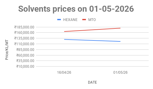 Line chart of solvent prices on 01-05-2026; HEXANE (blue) slightly down, MTO (red) rising between 16/04/26 and 01/05/26.