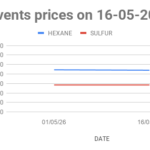 Mineral Turpentine Oil (MTO) price