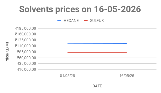 Mineral Turpentine Oil (MTO) price