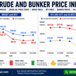 Crude and bunker price index infographic showing Brent crude oil, WTI crude oil, IFO 380 CST and VLSFO 0.5% bunker fuel price trends from May 18 to May 22, 2026. Side-by-side oil market charts with bold price movements, real-time crude oil prices, bunker fuel market updates, energy trading insights and Petrobazaar.com watermark for global oil and fuel industry analysis.