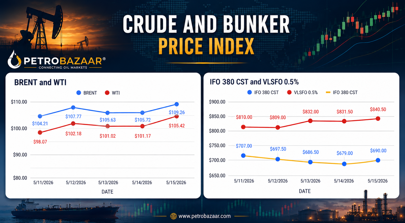 Crude and Bunker Daily