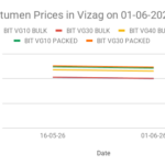 Bitumen price in India