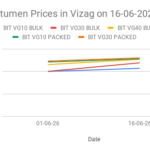 Bitumen price in India