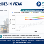 Bitumen prices in Vizag on 16 June 2026 showing VG10, VG30 and VG40 bulk and packed grade price trends. Latest bitumen market update and road construction material prices by Petrobazaar.com.