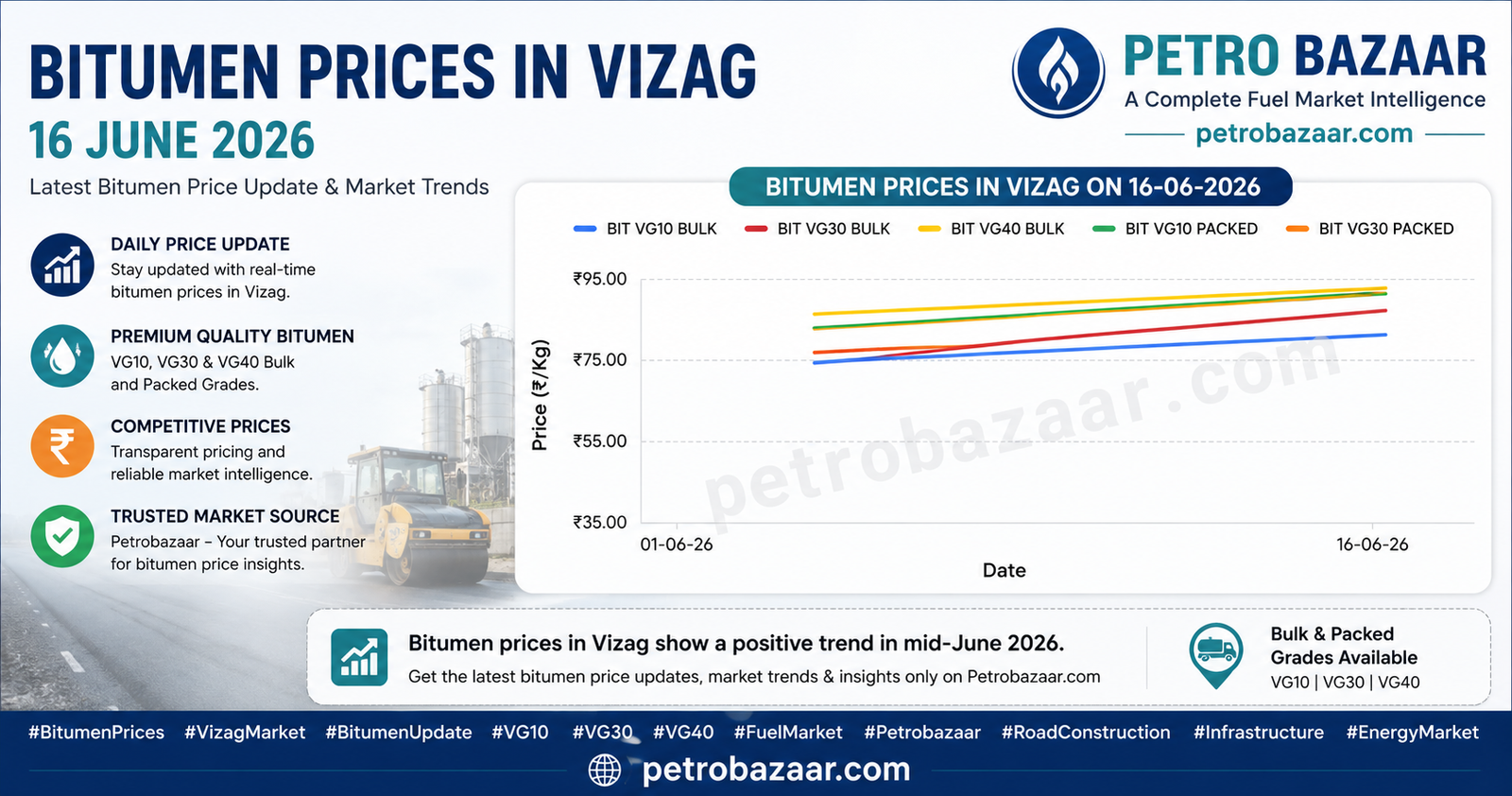 Bitumen price in India