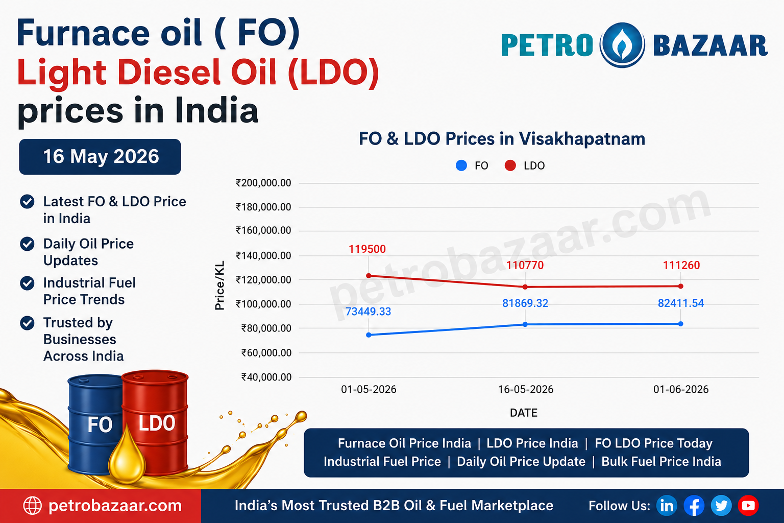 HPCL Furnace Oil (FO) and Light Diesel Oil (LDO) prices at Visakhapatnam depot effective 1 June 2026 showing FO price increase to ₹82,411.54 per KL and LDO price revision to ₹111,260 per KL for industrial fuel consumers in India.