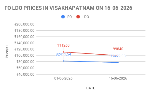 FO LDO price in India