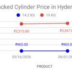 Line chart of LPG cylinder prices in Hyderabad: blue 14.2 kg at โน965 on 05/16/2026 and โน965 on 06/01/2026; red 19 kg at โน3,315 on 05/16/2026 rising to โน3,367 on 06/01/2026.