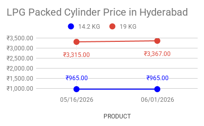 LPG Best Price in Hyderabad