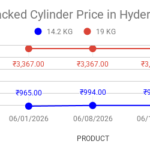 Hyderabad LPG packed cylinder prices for 14.2 kg and 19 kg cylinders in June 2026 showing stable 19 kg rates and a rise in 14.2 kg prices.