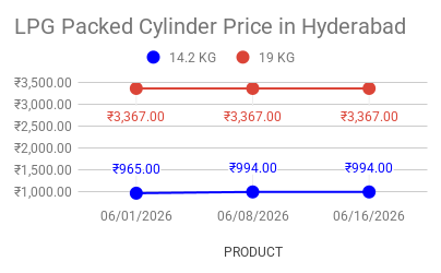 LPG Best Price in Hyderabad