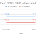 Line chart showing petrol โน115.62 and diesel โน103.76 in Hyderabad for 05/31/2026 and 06/01/2026.