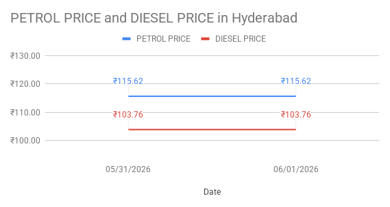 Diesel price