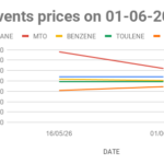 Mineral Turpentine Oil (MTO) price