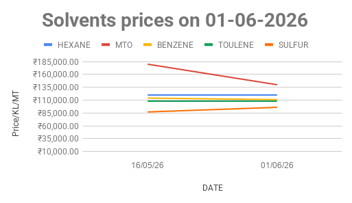 Line chart titled 'Solvents prices on 01-06-2026' showing prices per LMT for HEXANE (blue), MTO (red), BENZENE (yellow), TOULENE (green), and SULFUR (orange) on two dates (16/05/26 and 01/06/26). MTO price falls from about โน160k to โน140k; other solvents stay around โน110kโโน120k with a small rise in SULFUR from ~โน75k to โโน95k.