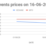 Mineral Turpentine Oil (MTO) price