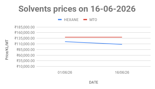 Hexane and MTO solvent prices on 16 June 2026 showing stable MTO rates and a slight decline in Hexane prices.