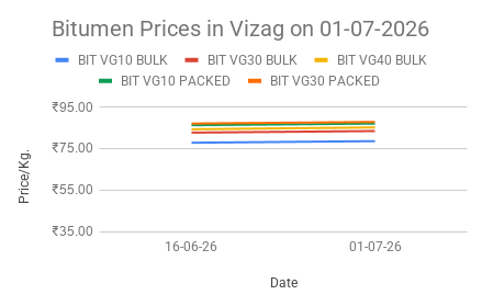 Bitumen price in India