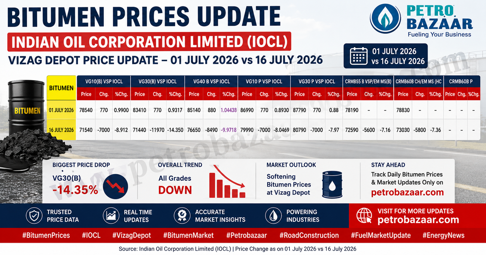 Bitumen price in India