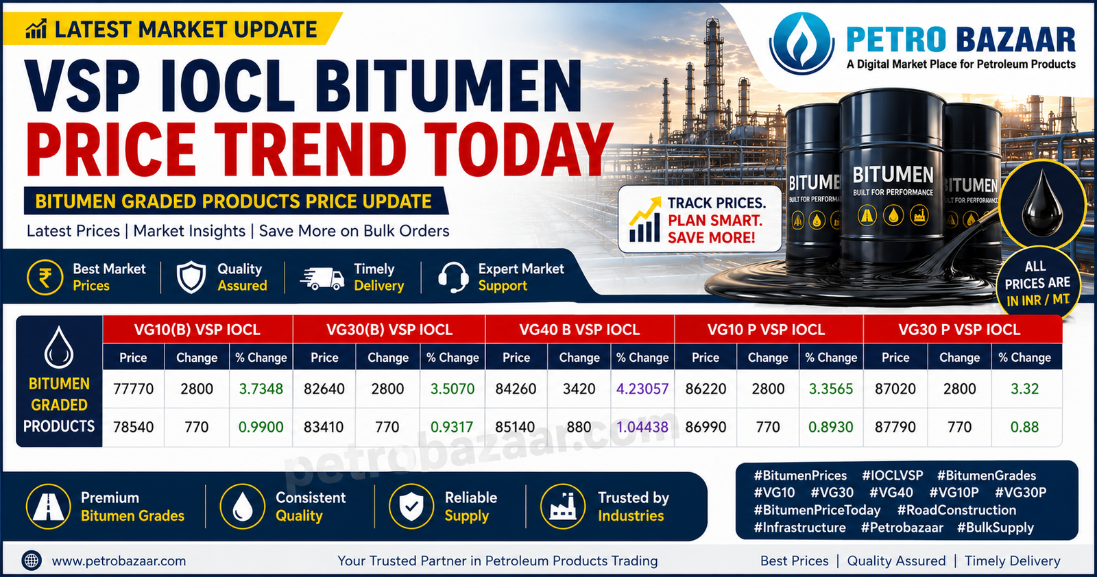 Bitumen price in India