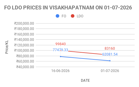 FO LDO price in India