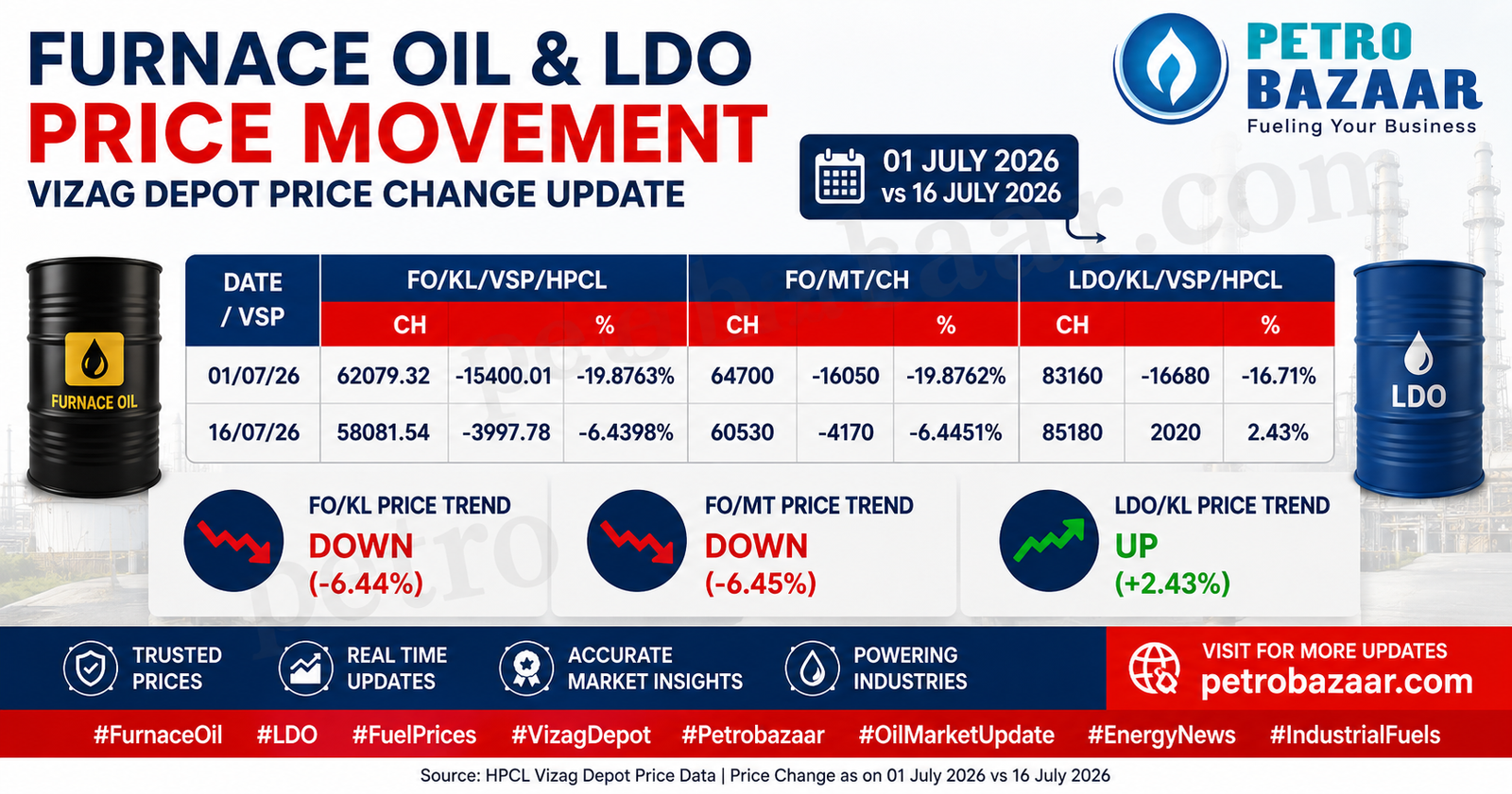 FO LDO price in India. 16-07-2026.